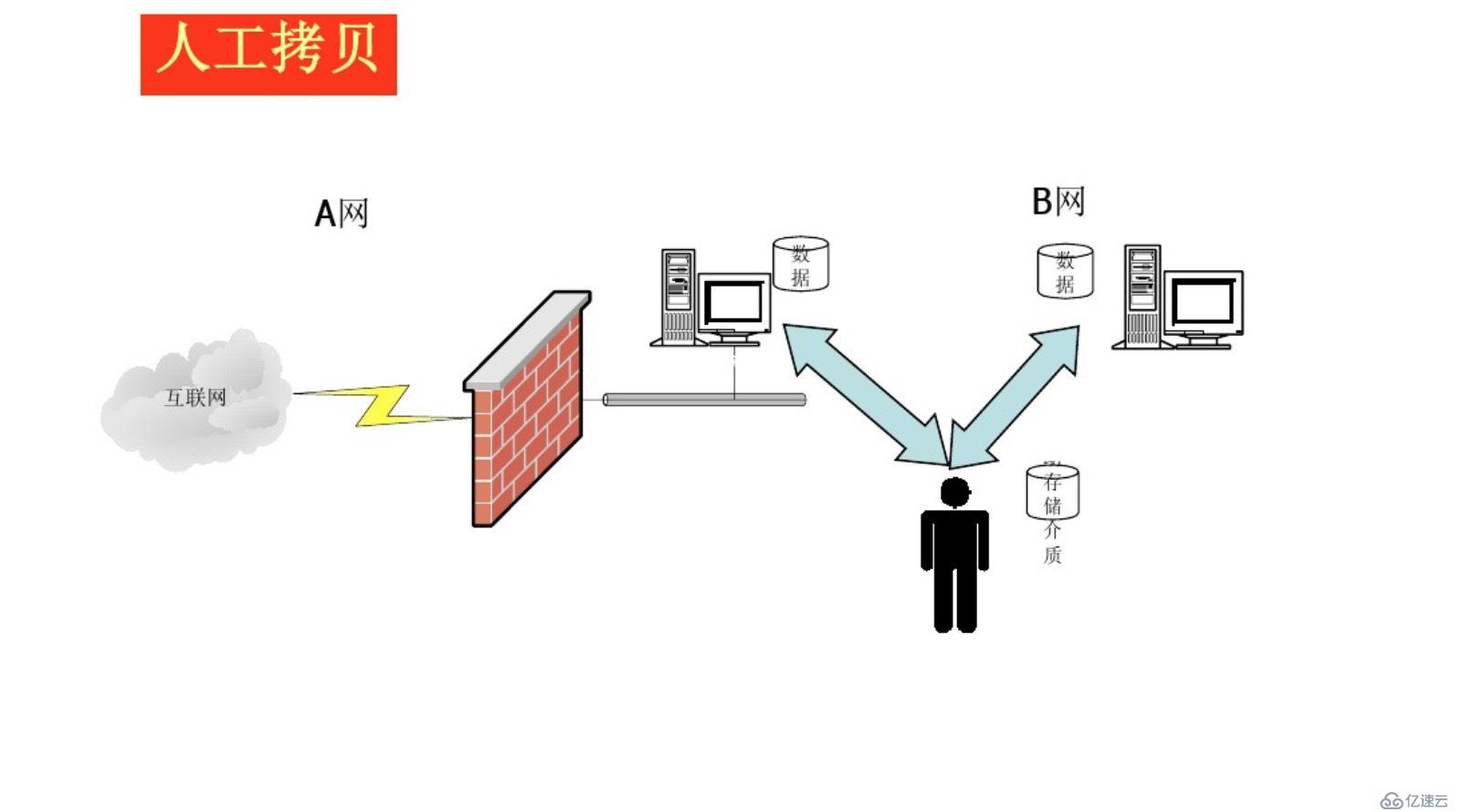 如何在現(xiàn)有復雜網(wǎng)絡上建立隔離網(wǎng)提供病毒樣本分析，且不蔓延內(nèi)網(wǎng)。