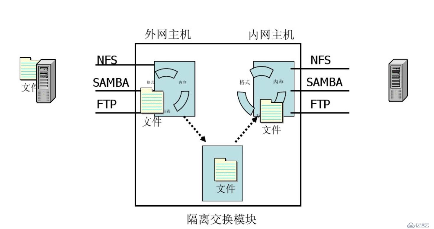 如何在现有复杂网络上建立隔离网提供病毒样本分析，且不蔓延内网。