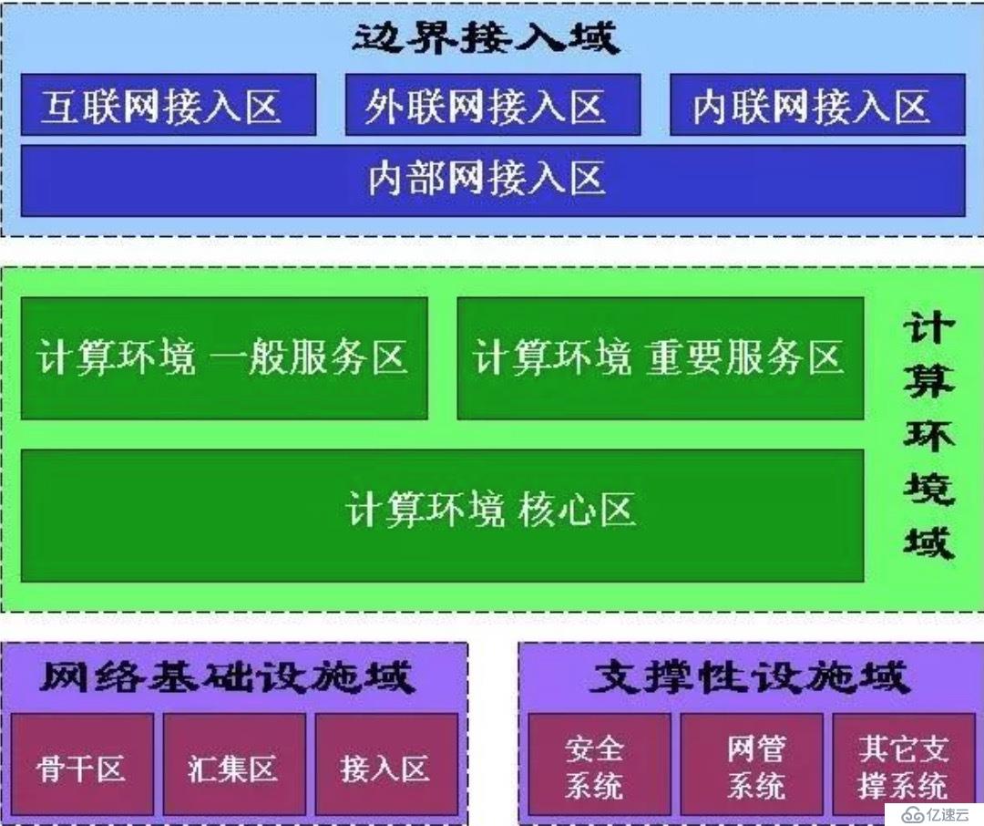 如何划分安全域及网络如何改造