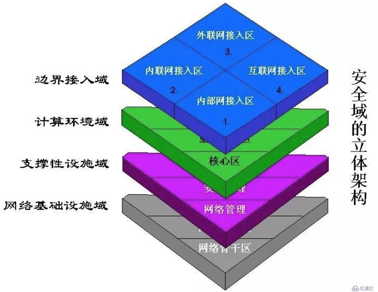 如何划分安全域及网络如何改造