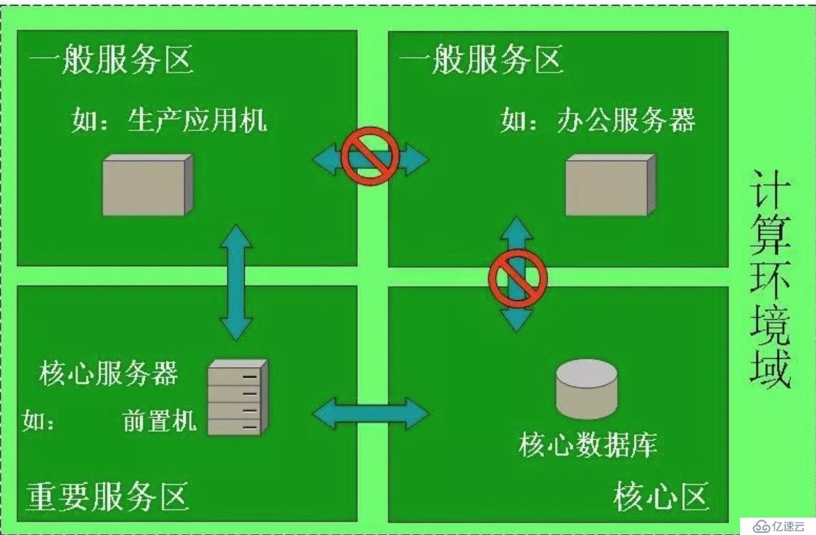 如何划分安全域及网络如何改造