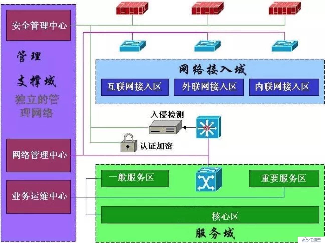 如何划分安全域及网络如何改造