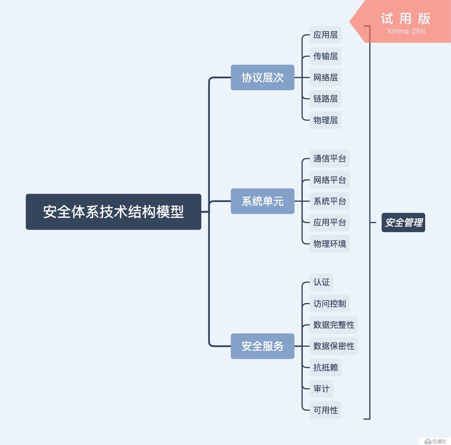 企业信息安全整体架构（图为原创，借鉴了前辈及部分安全标准（bs1799）的软文）等