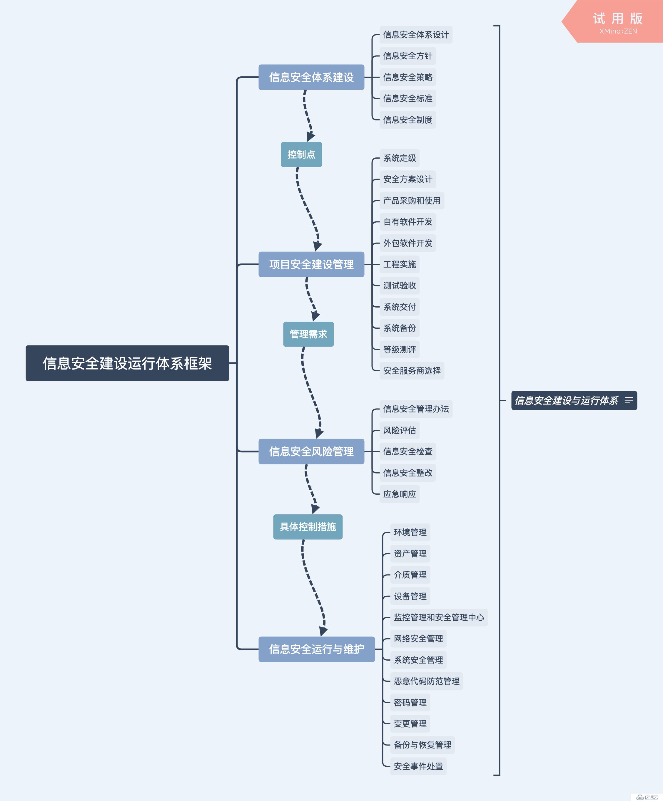 企业信息安全整体架构（图为原创，借鉴了前辈及部分安全标准（bs1799）的软文）等