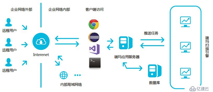 一款很好用的国产静态源代码扫描工具-DMSCA