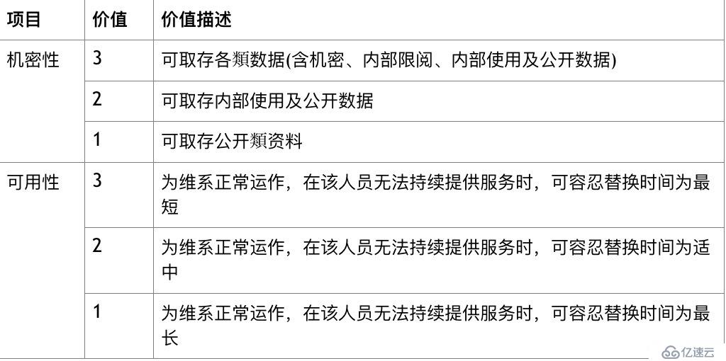 信息资产分级管理的具体方法（风险评估与风险管理的）朋友可以看看