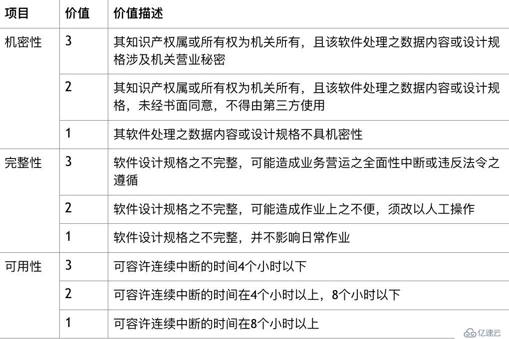 信息资产分级管理的具体方法（风险评估与风险管理的）朋友可以看看