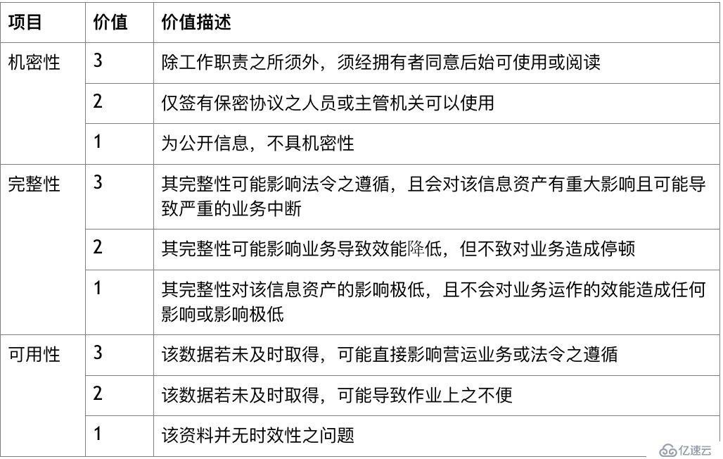 信息资产分级管理的具体方法（风险评估与风险管理的）朋友可以看看