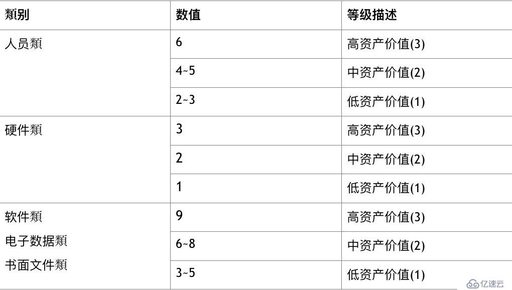 信息资产分级管理的具体方法（风险评估与风险管理的）朋友可以看看