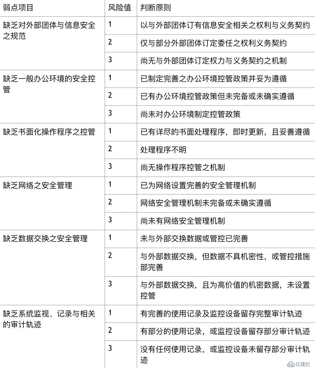 信息资产分级管理的具体方法（风险评估与风险管理的）朋友可以看看