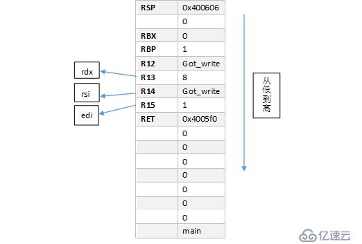 64位linux系统：栈溢出+ret2libc ROP attack