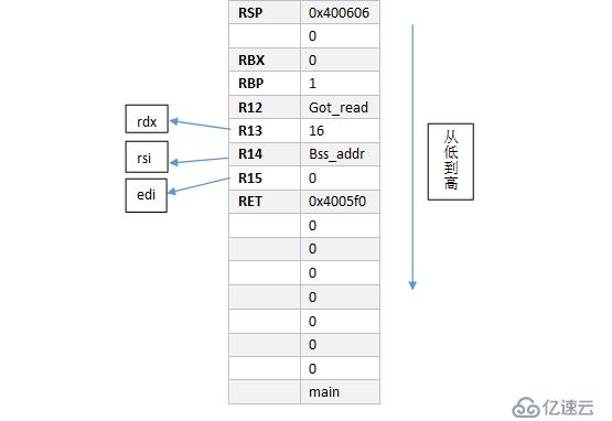 64位linux系统：栈溢出+ret2libc ROP attack