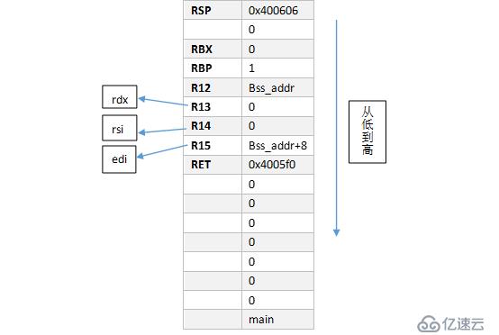 64位linux系统：栈溢出+ret2libc ROP attack