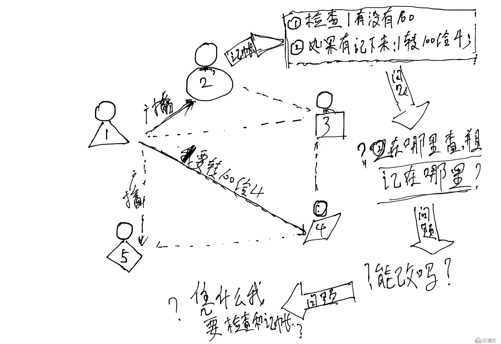 Bitcoin的解决的一个核心问题是什么