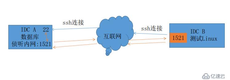 ssh隧道转发内网穿透功能实现(反弹式木-马原理)