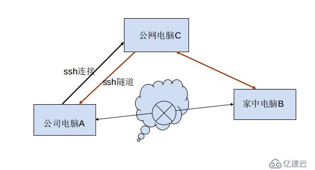 ssh隧道转发内网穿透功能实现(反弹式木-马原理)