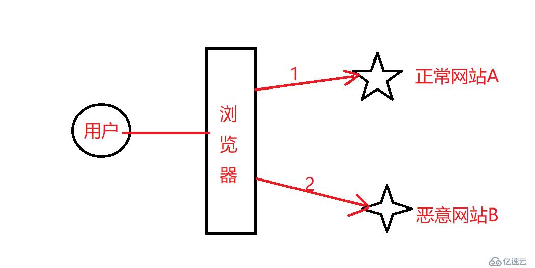 簡(jiǎn)述CSRF請(qǐng)求跨站偽造