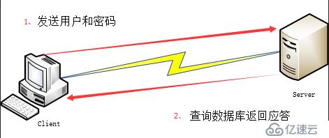 PAP认证与CHAP认证的区别