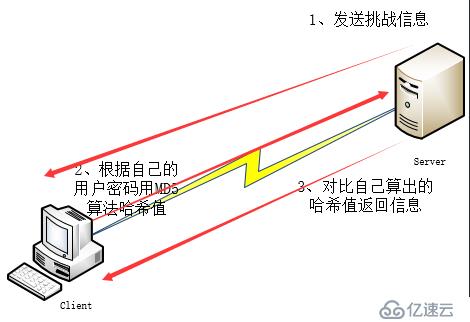 PAP認(rèn)證與CHAP認(rèn)證的區(qū)別