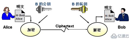 对称密码、非对称密码、散列算法与PKI