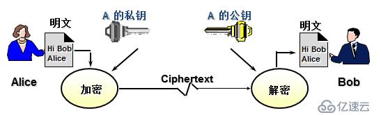 对称密码、非对称密码、散列算法与PKI