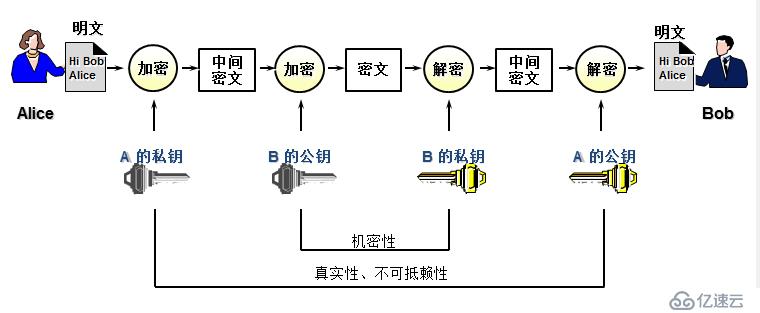 对称密码、非对称密码、散列算法与PKI