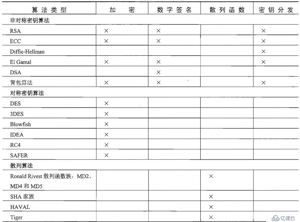 对称密码、非对称密码、散列算法与PKI