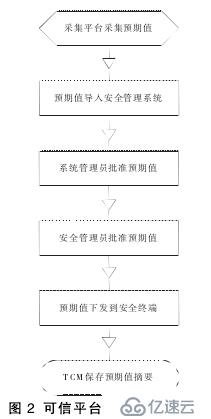 集中统一的可信计算平台管理模型