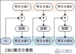 對稱加密算法的分組模式及其Go語言實現(xiàn)