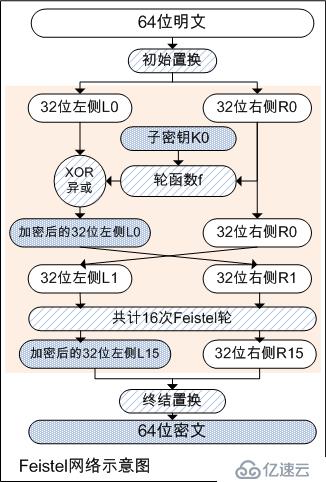 DES、3DES加密算法原理及其GO语言实现