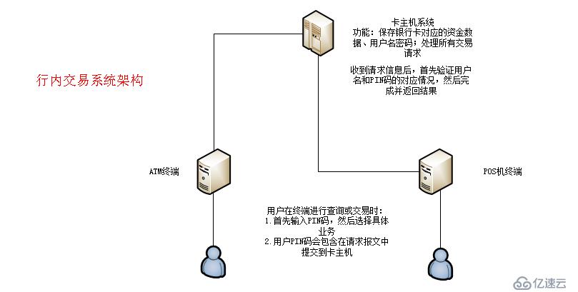 磁條卡行內(nèi)轉(zhuǎn)賬流程圖