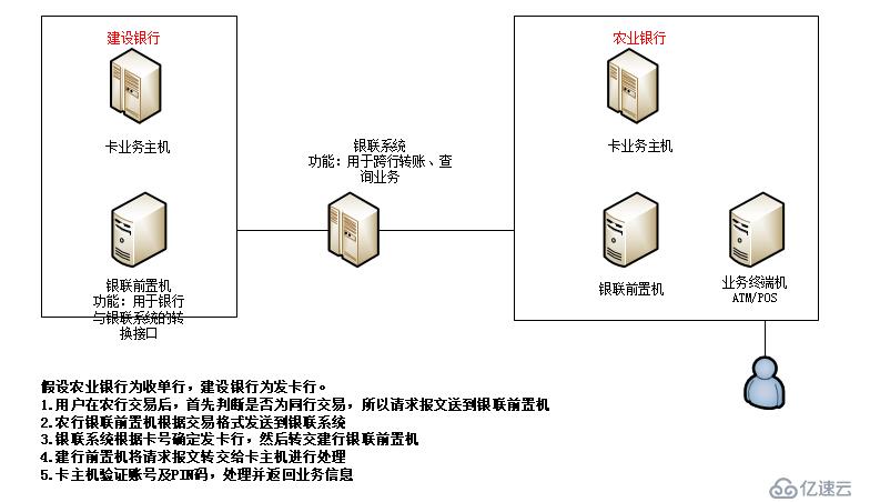 磁條卡跨行交易流程圖