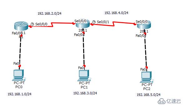 CISCO CCNA RIP