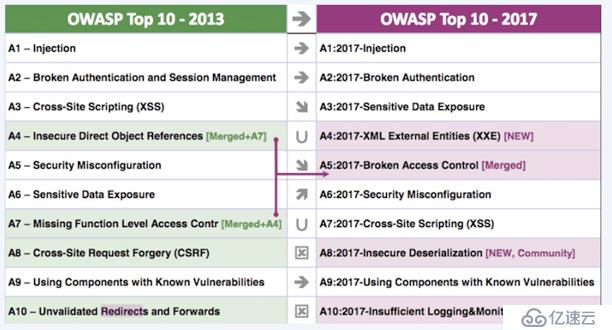 OWASP 2017 TOP 10
