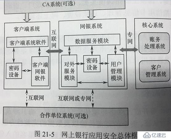 網(wǎng)上銀行安全體系