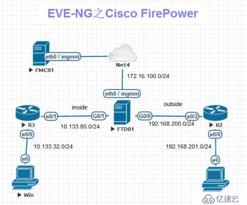 EVE-NG之Cisco FirePower 系统