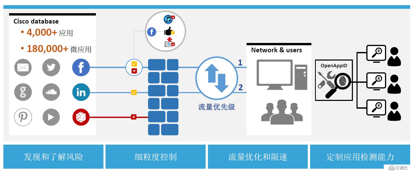 Cisco Firepower 下一代防火墻 