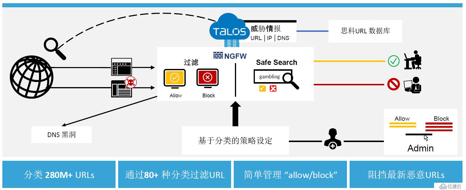 Cisco Firepower 下一代防火墙 