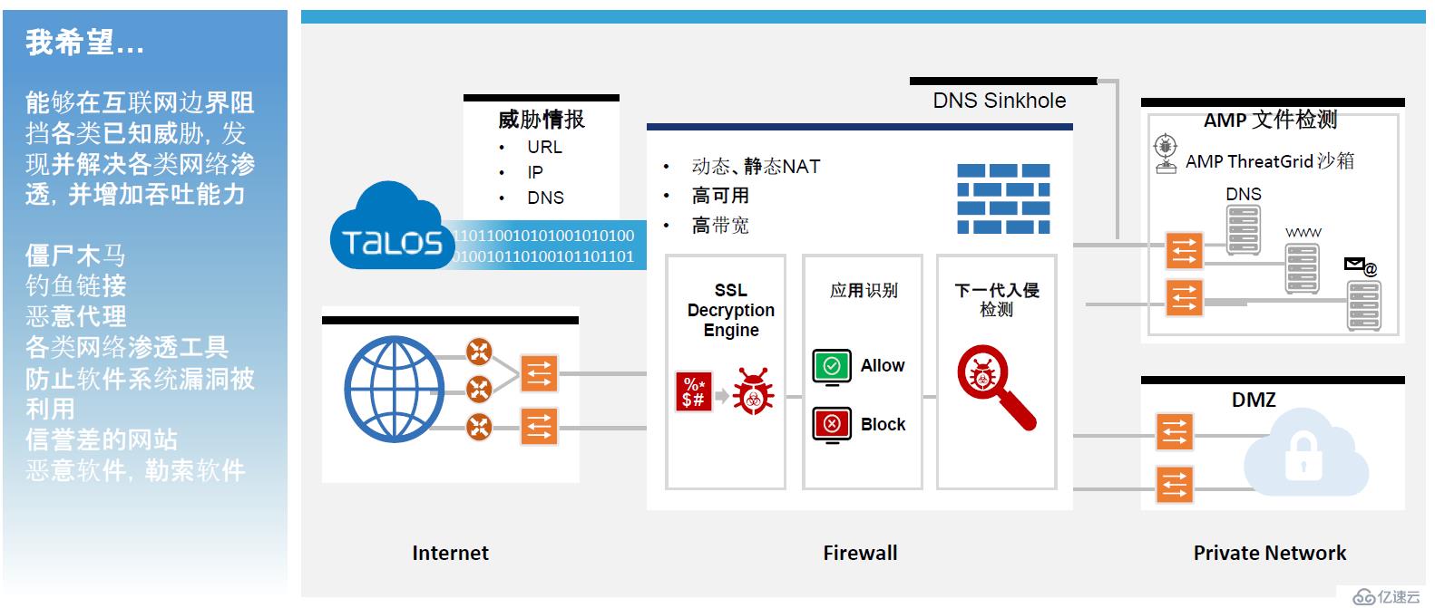 Cisco Firepower 下一代防火墙 