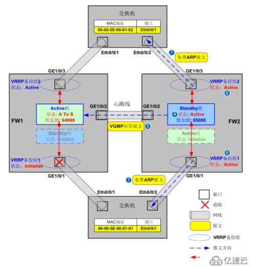 华为防火墙中的VGMP/VRRP/HRP