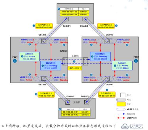 华为防火墙中的VGMP/VRRP/HRP