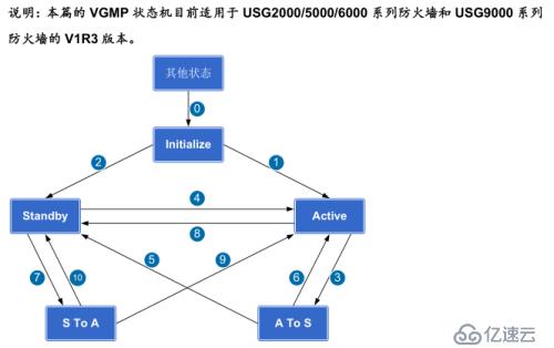 华为防火墙中的VGMP/VRRP/HRP