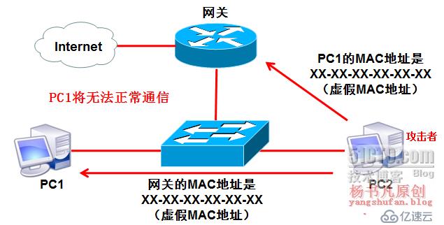 局域網(wǎng)的安全與防御