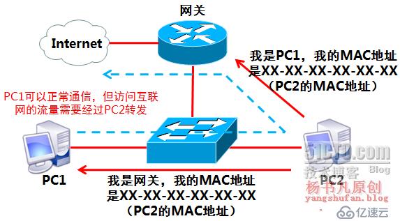 局域网的安全与防御