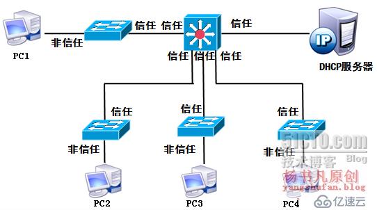 局域网的安全与防御