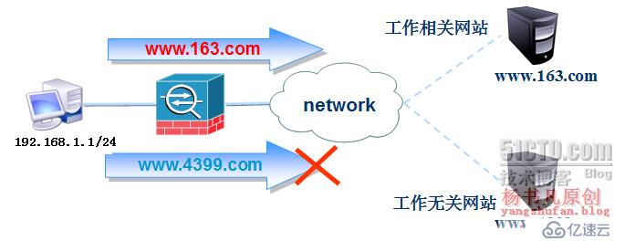 防火墙（ASA）高级配置之URL过滤、日志管理、透明模式