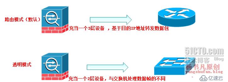 防火墙（ASA）高级配置之URL过滤、日志管理、透明模式