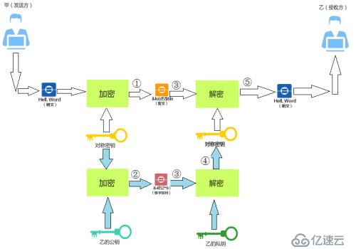 數(shù)字信封工作原理