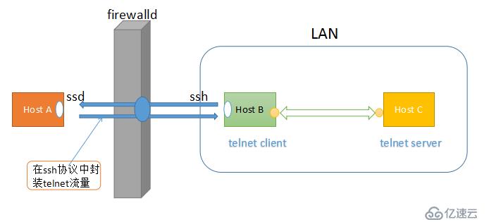 如何巧用SSH突破防火墙