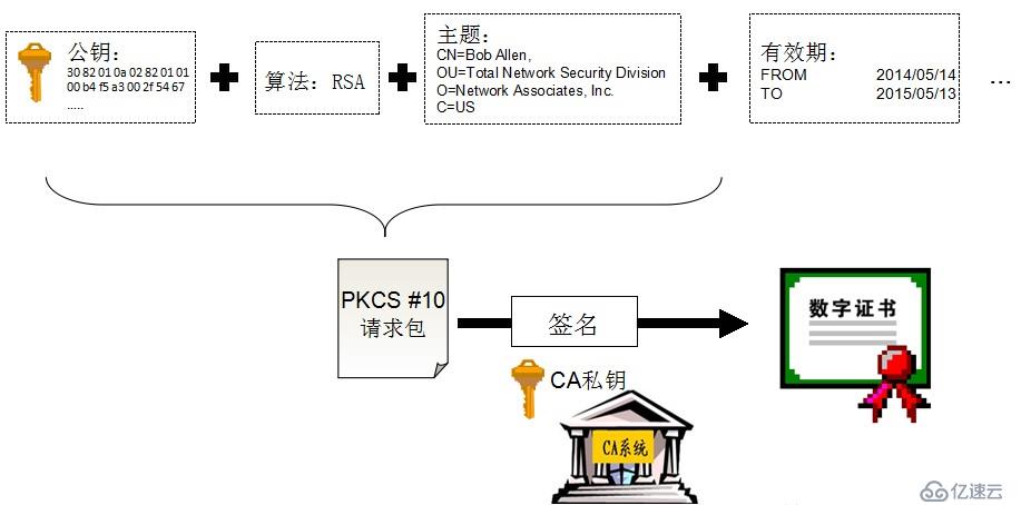 加密、数字签名和数字证书